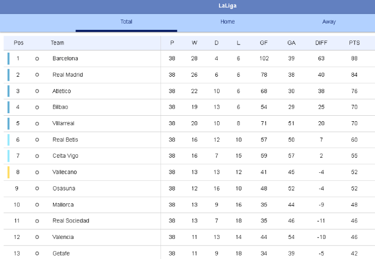 Barcelona boost La Liga title charge with commanding 3–1 win over Atletico Madrid